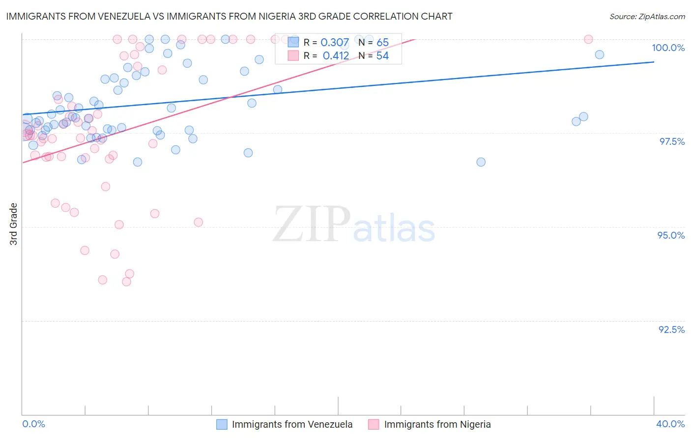 Immigrants from Venezuela vs Immigrants from Nigeria 3rd Grade