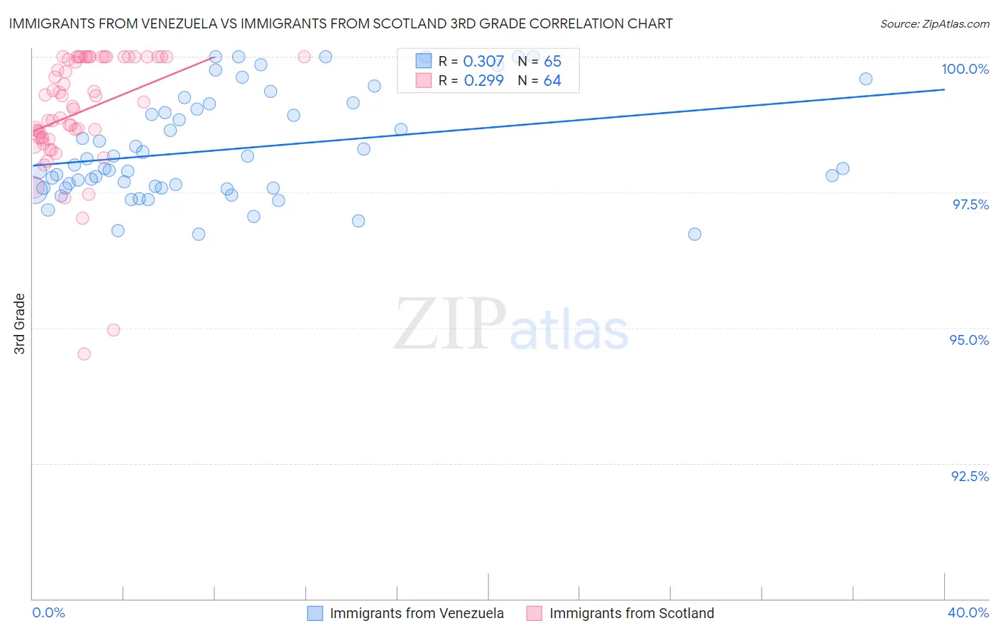 Immigrants from Venezuela vs Immigrants from Scotland 3rd Grade