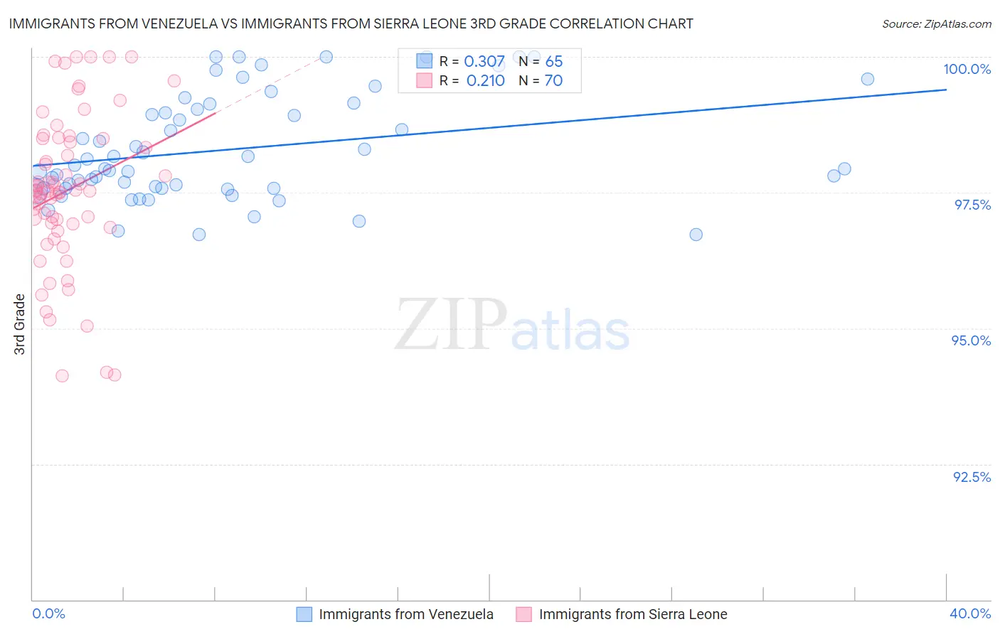 Immigrants from Venezuela vs Immigrants from Sierra Leone 3rd Grade