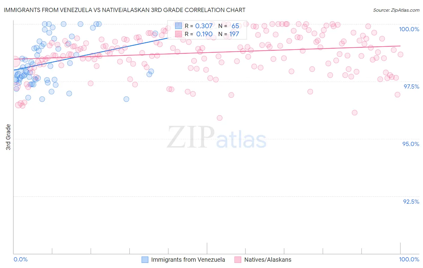 Immigrants from Venezuela vs Native/Alaskan 3rd Grade