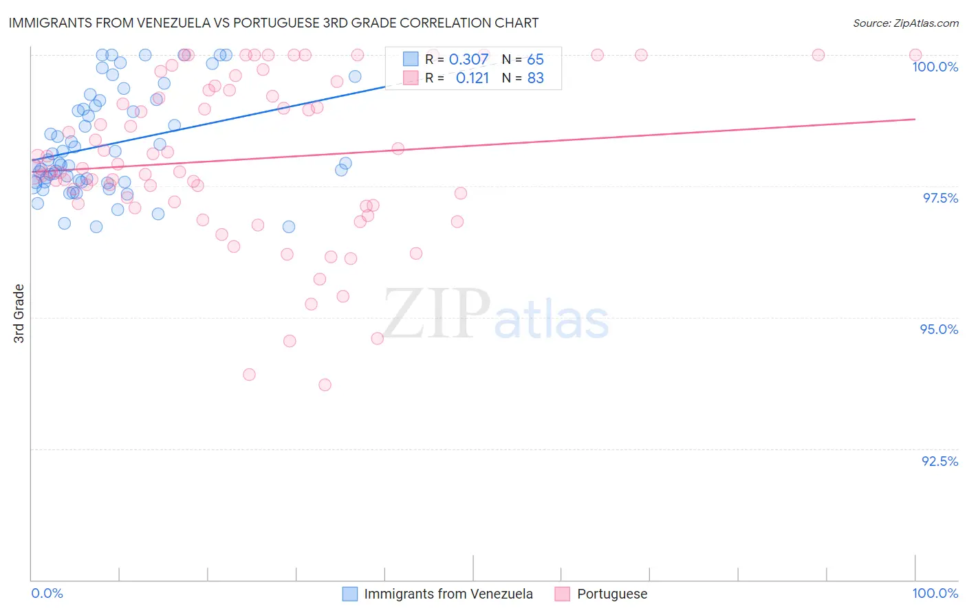 Immigrants from Venezuela vs Portuguese 3rd Grade