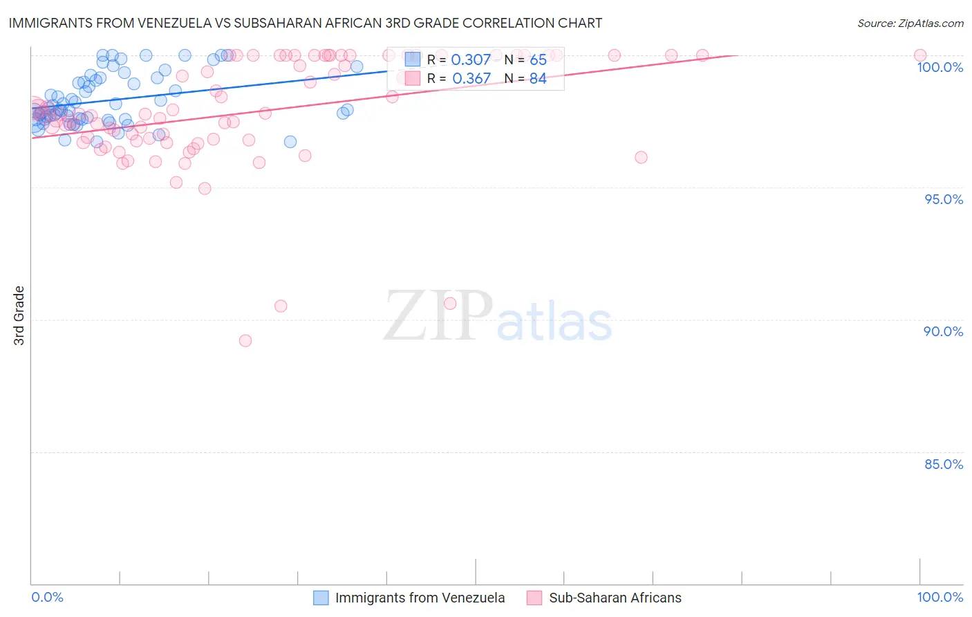 Immigrants from Venezuela vs Subsaharan African 3rd Grade