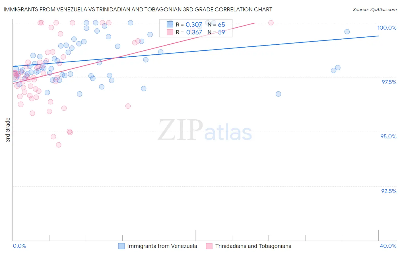 Immigrants from Venezuela vs Trinidadian and Tobagonian 3rd Grade