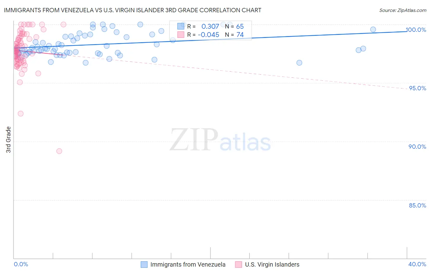 Immigrants from Venezuela vs U.S. Virgin Islander 3rd Grade