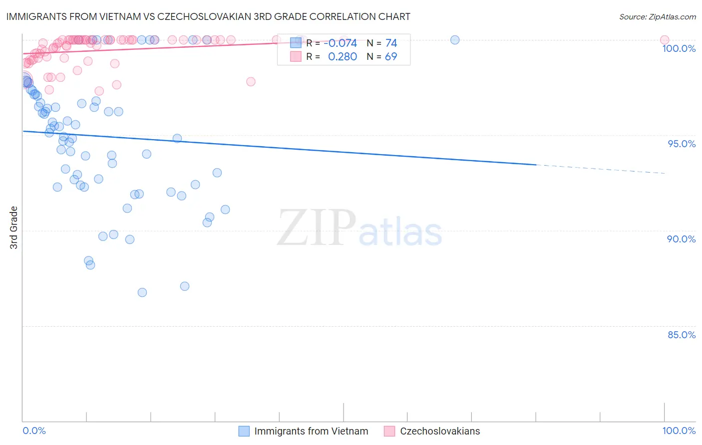 Immigrants from Vietnam vs Czechoslovakian 3rd Grade