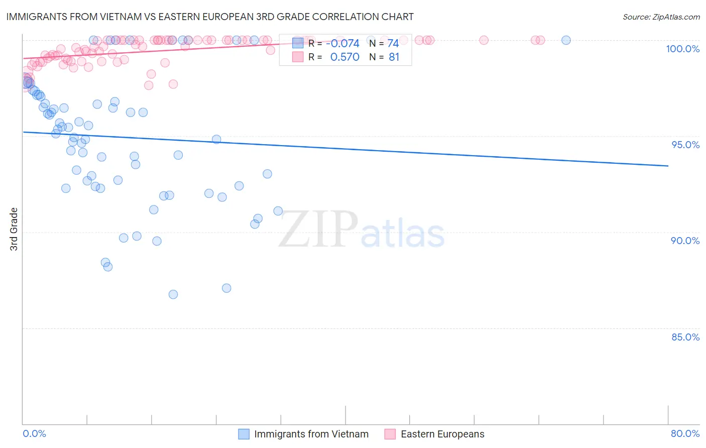 Immigrants from Vietnam vs Eastern European 3rd Grade