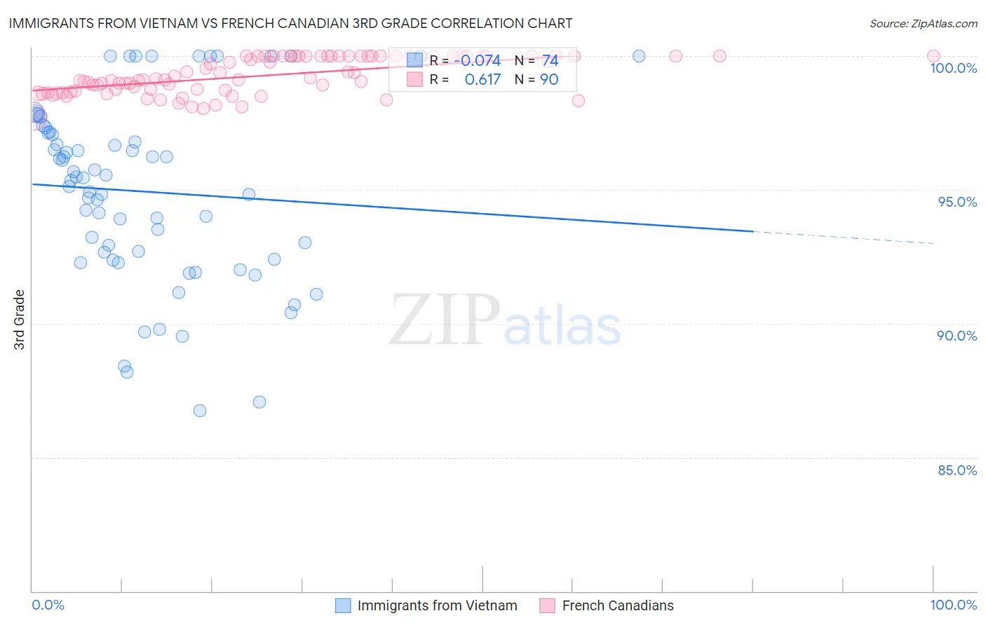 Immigrants from Vietnam vs French Canadian 3rd Grade