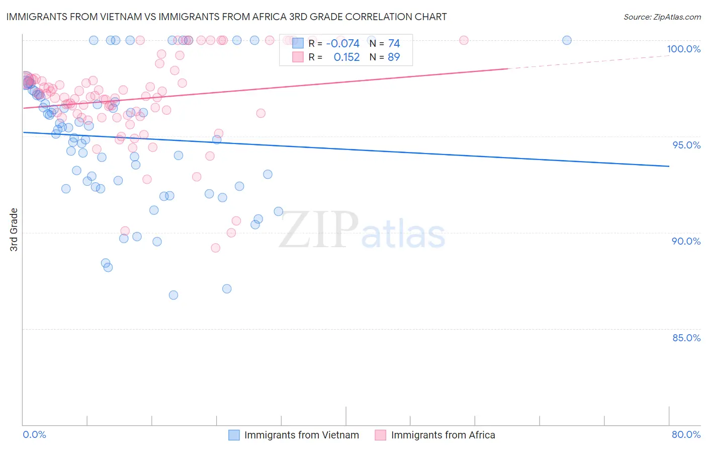 Immigrants from Vietnam vs Immigrants from Africa 3rd Grade