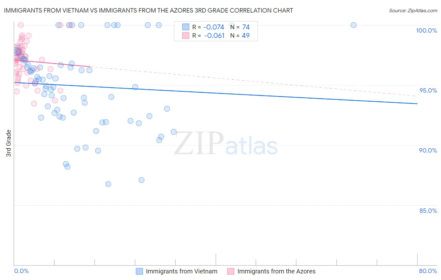 Immigrants from Vietnam vs Immigrants from the Azores 3rd Grade