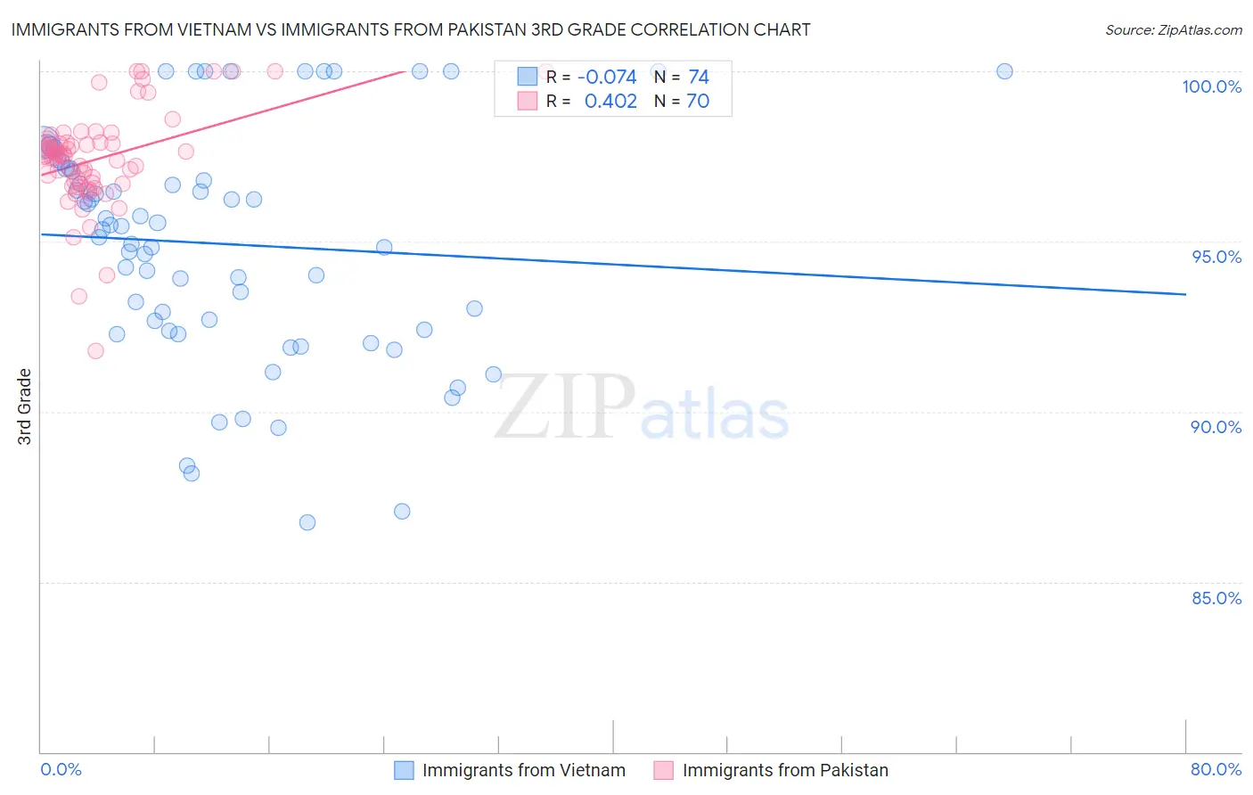 Immigrants from Vietnam vs Immigrants from Pakistan 3rd Grade