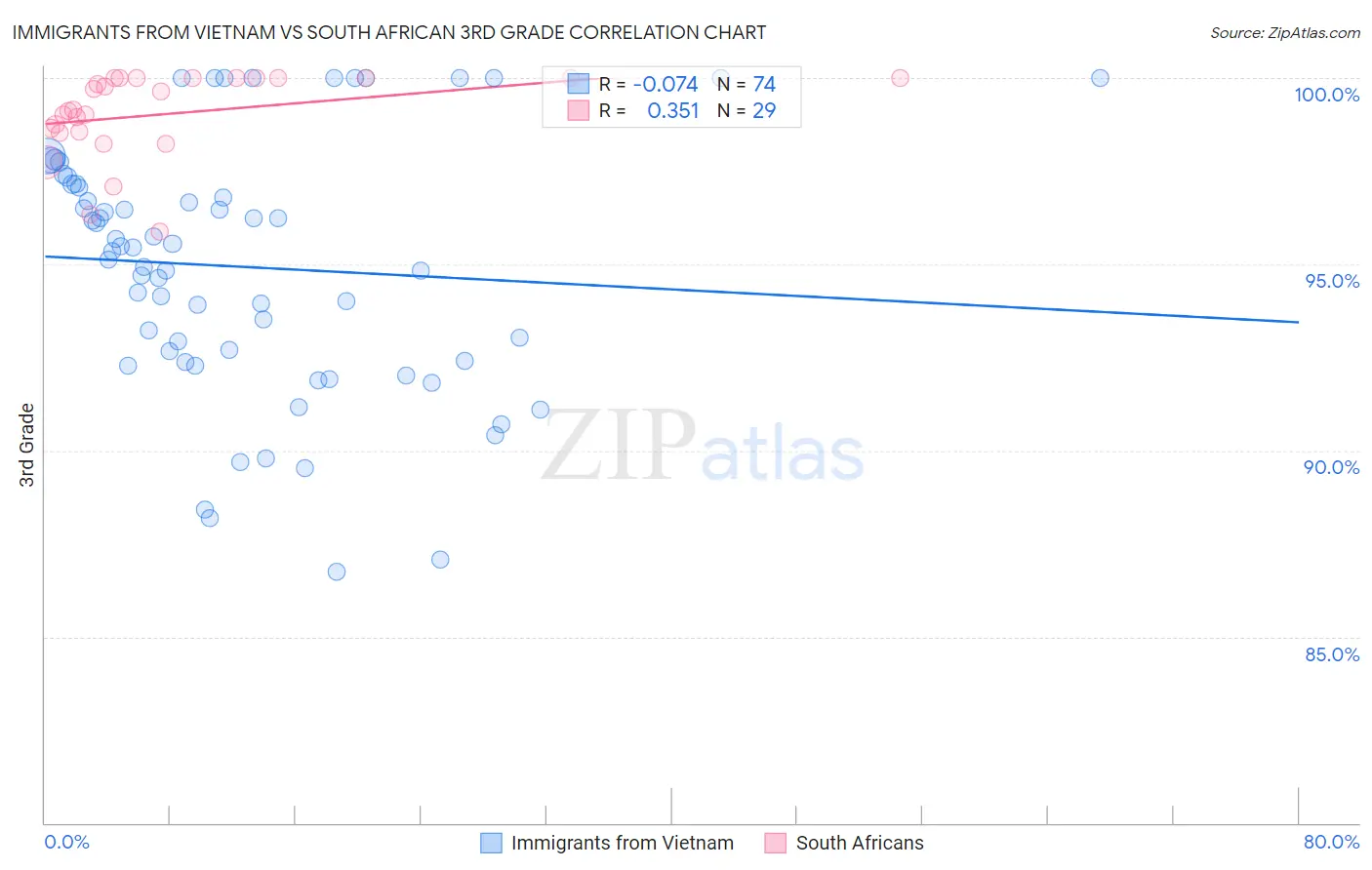 Immigrants from Vietnam vs South African 3rd Grade