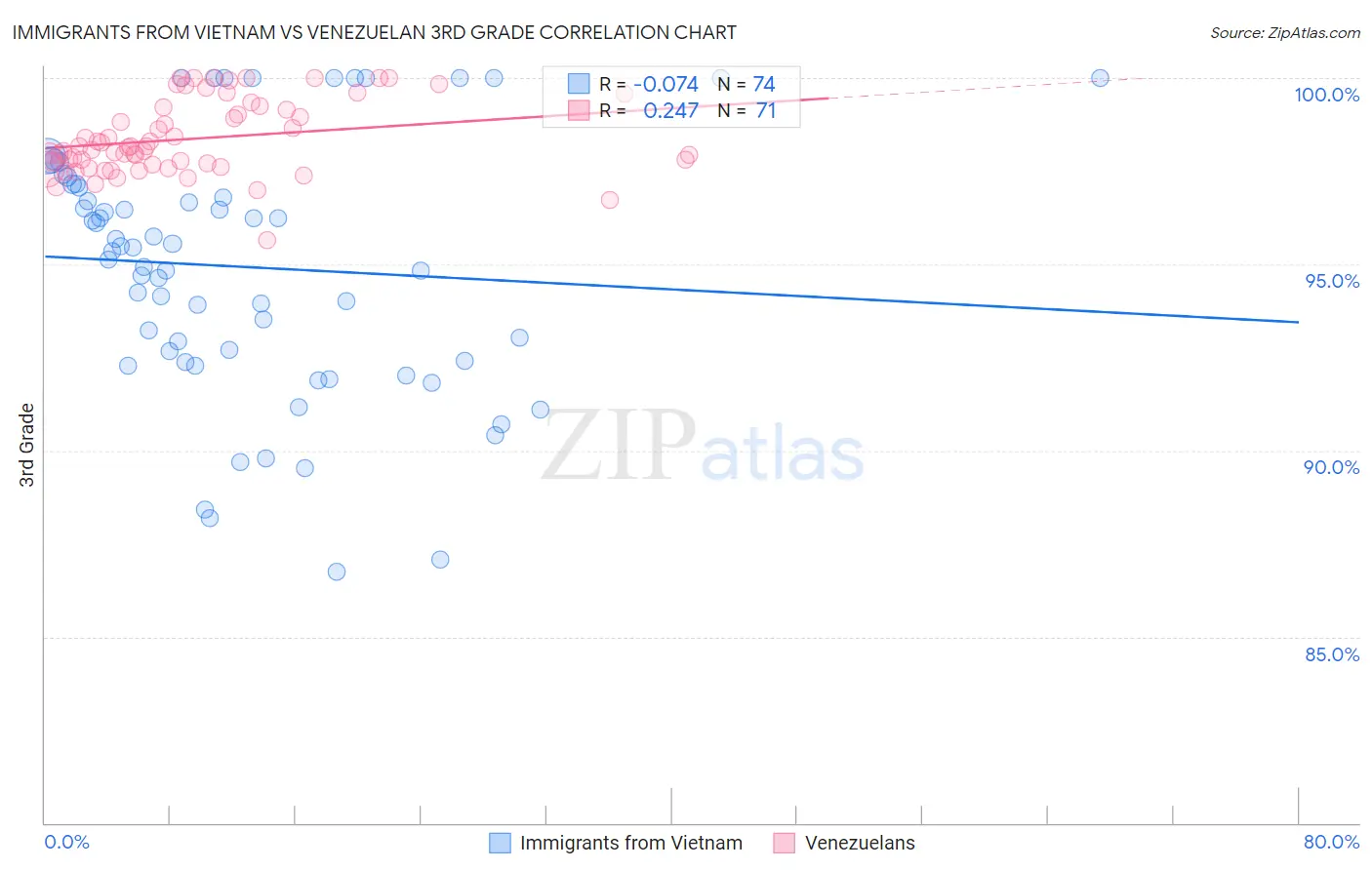 Immigrants from Vietnam vs Venezuelan 3rd Grade