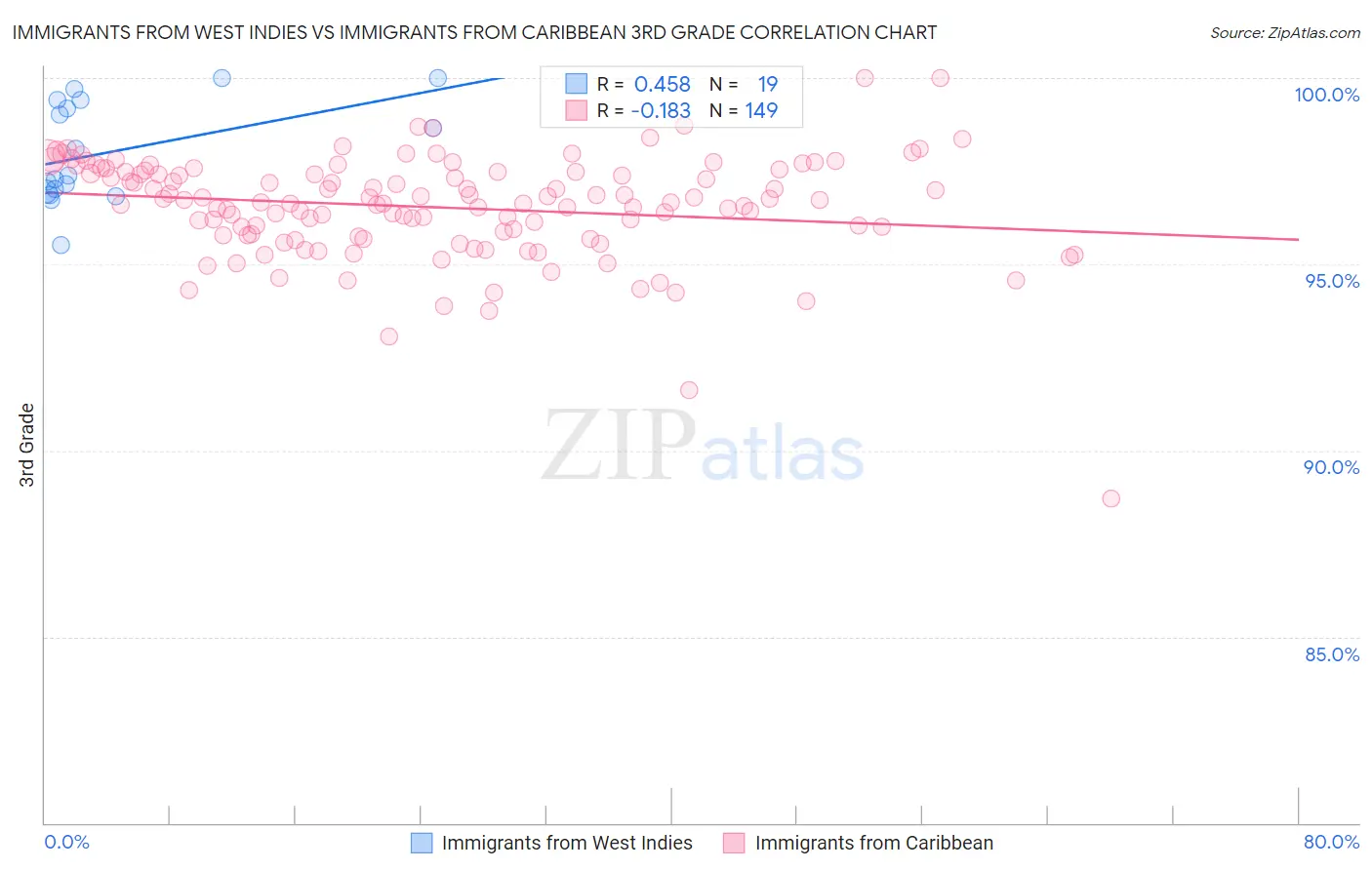 Immigrants from West Indies vs Immigrants from Caribbean 3rd Grade