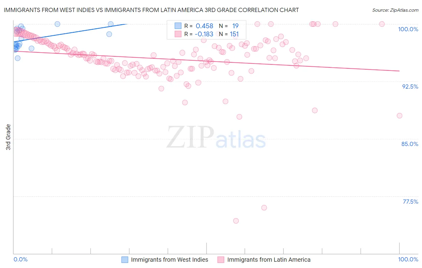 Immigrants from West Indies vs Immigrants from Latin America 3rd Grade