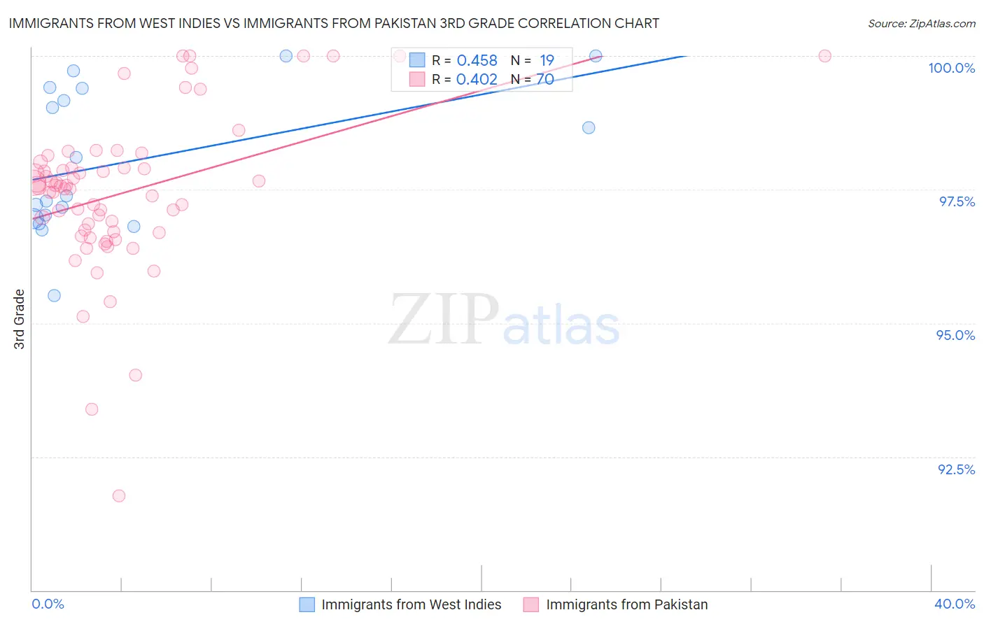 Immigrants from West Indies vs Immigrants from Pakistan 3rd Grade