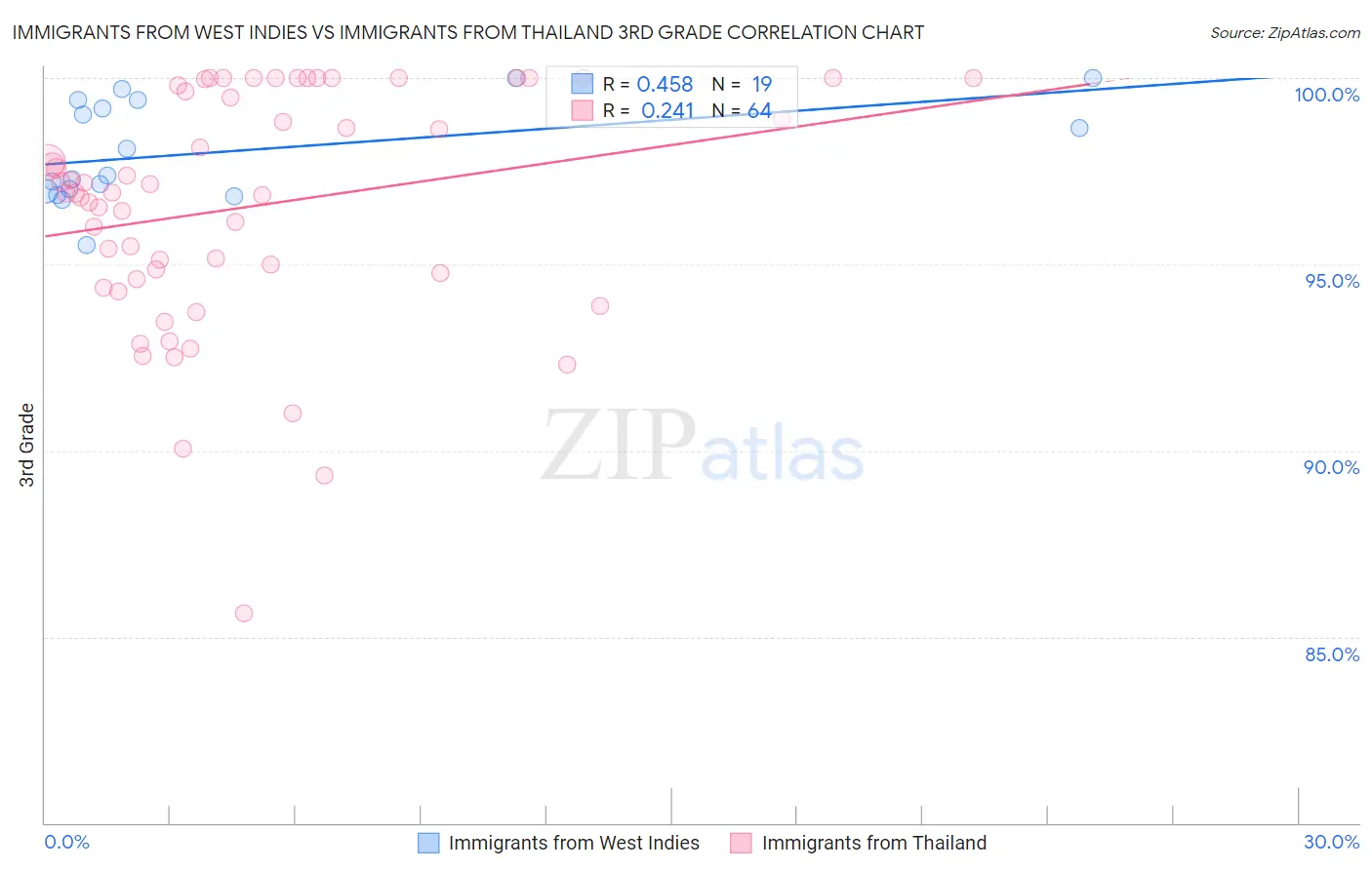 Immigrants from West Indies vs Immigrants from Thailand 3rd Grade