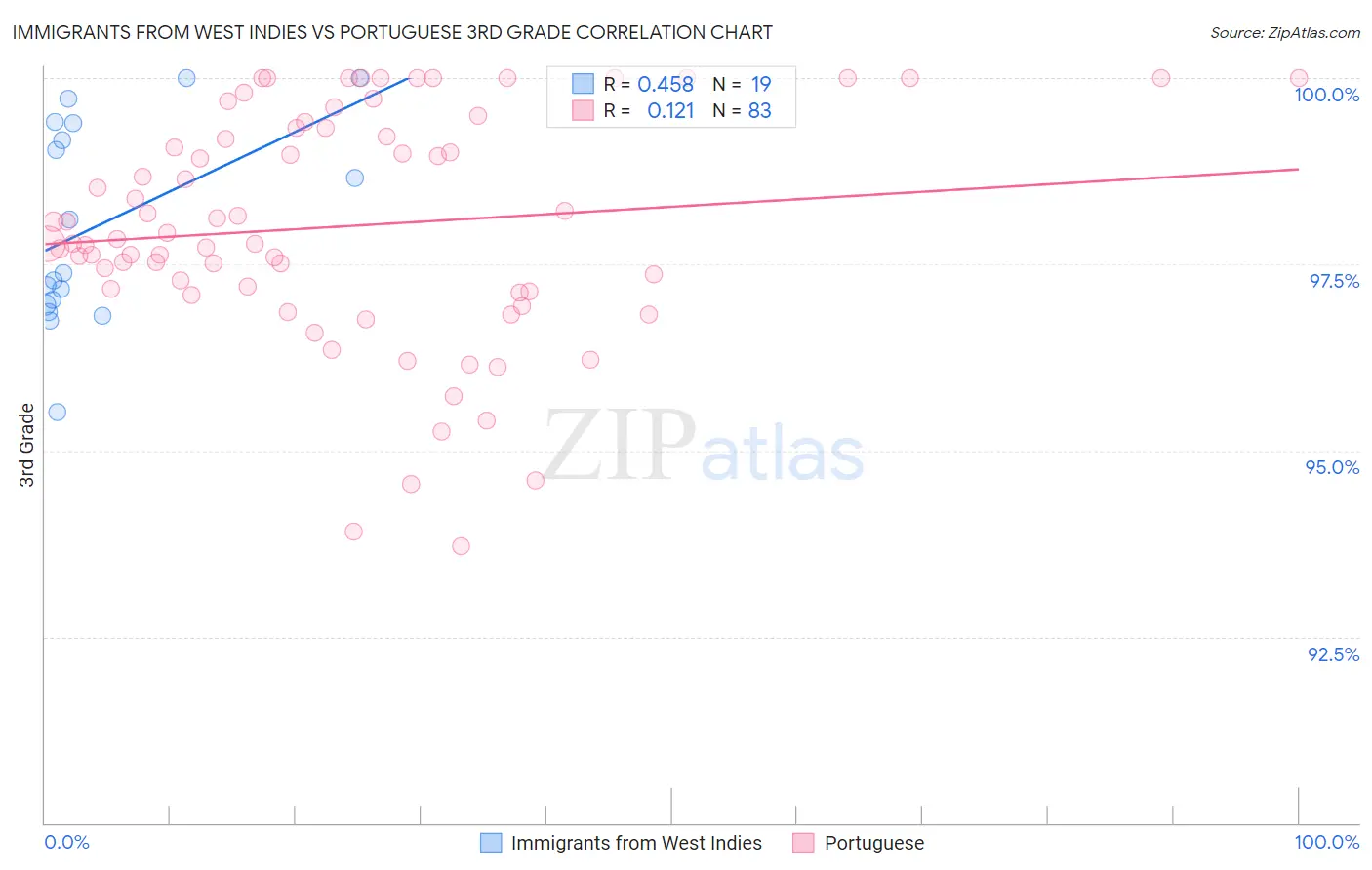 Immigrants from West Indies vs Portuguese 3rd Grade