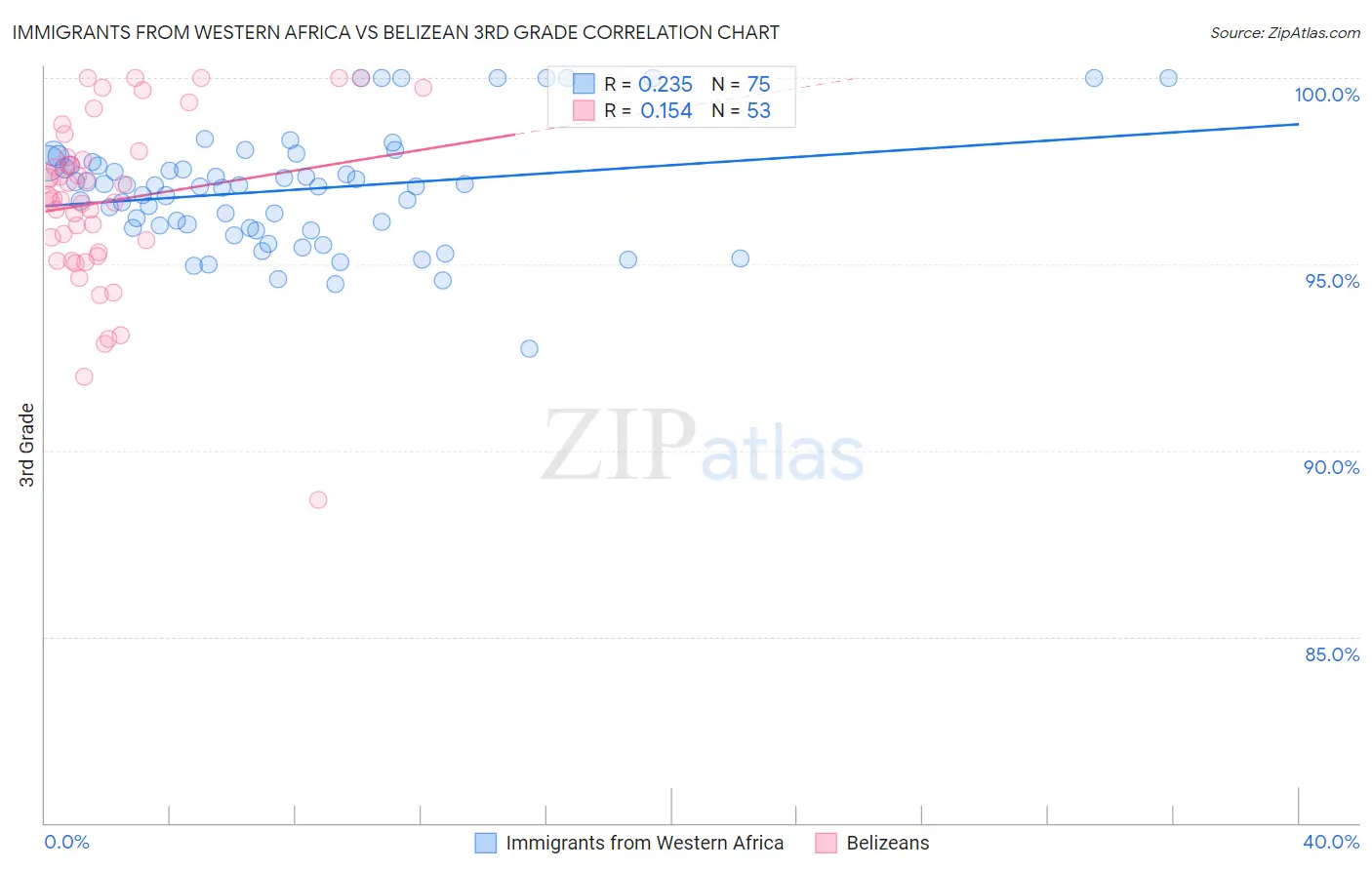 Immigrants from Western Africa vs Belizean 3rd Grade