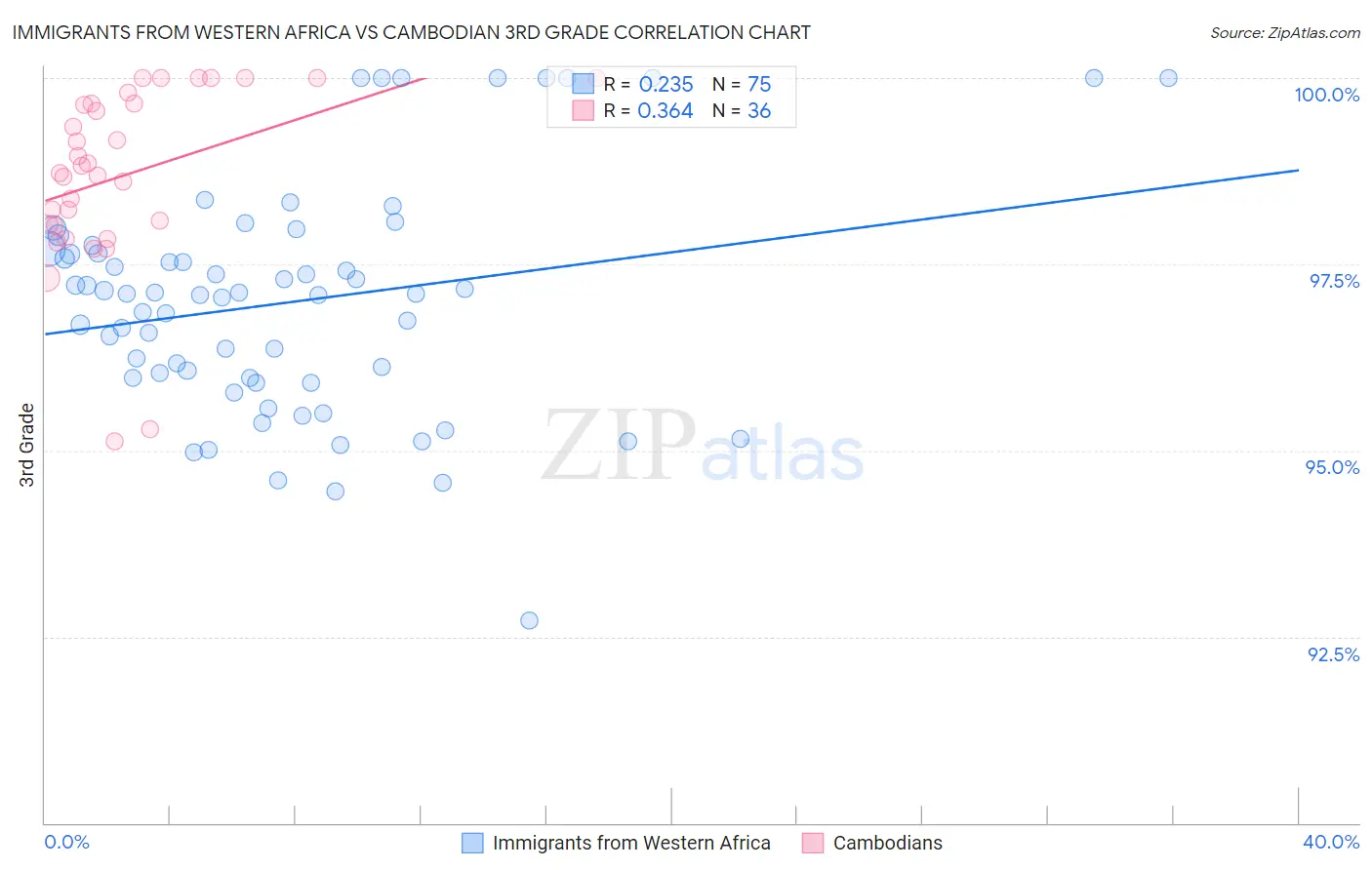 Immigrants from Western Africa vs Cambodian 3rd Grade