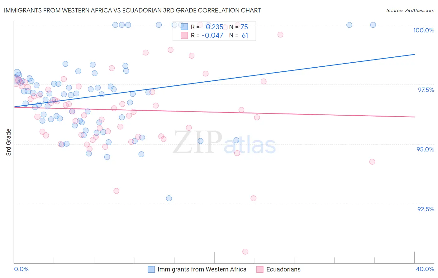 Immigrants from Western Africa vs Ecuadorian 3rd Grade