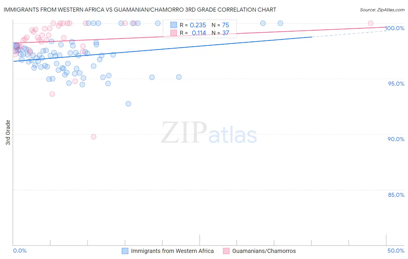 Immigrants from Western Africa vs Guamanian/Chamorro 3rd Grade