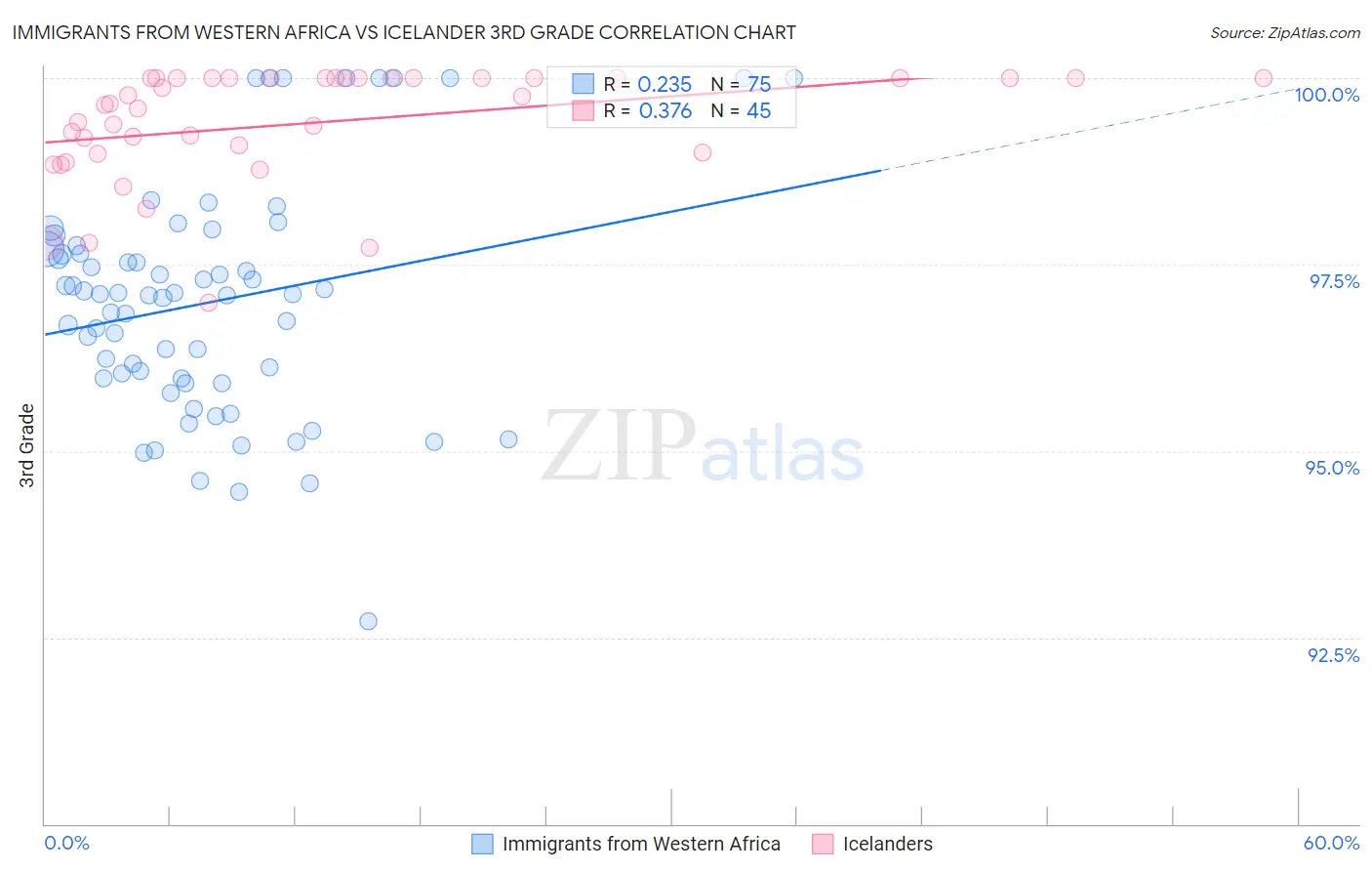 Immigrants from Western Africa vs Icelander 3rd Grade