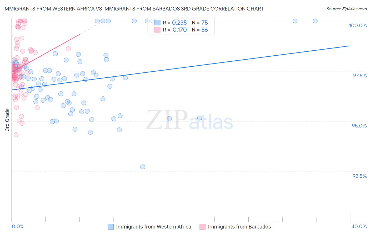 Immigrants from Western Africa vs Immigrants from Barbados 3rd Grade