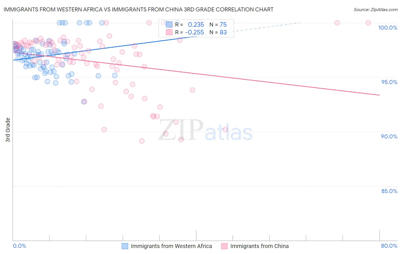 Immigrants from Western Africa vs Immigrants from China 3rd Grade