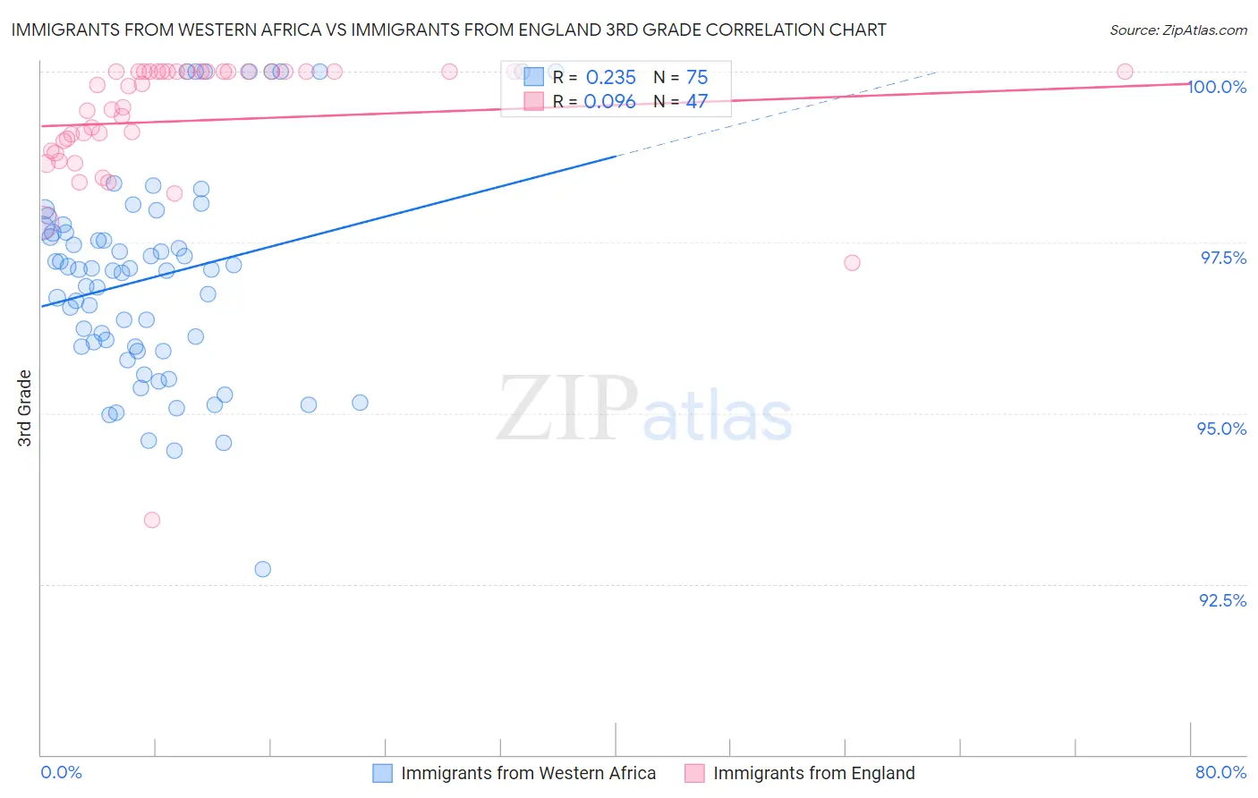 Immigrants from Western Africa vs Immigrants from England 3rd Grade