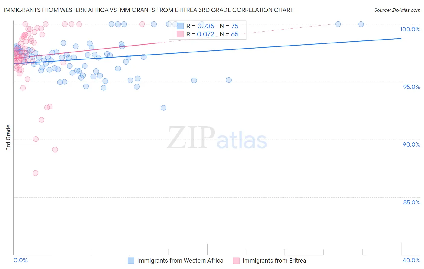 Immigrants from Western Africa vs Immigrants from Eritrea 3rd Grade