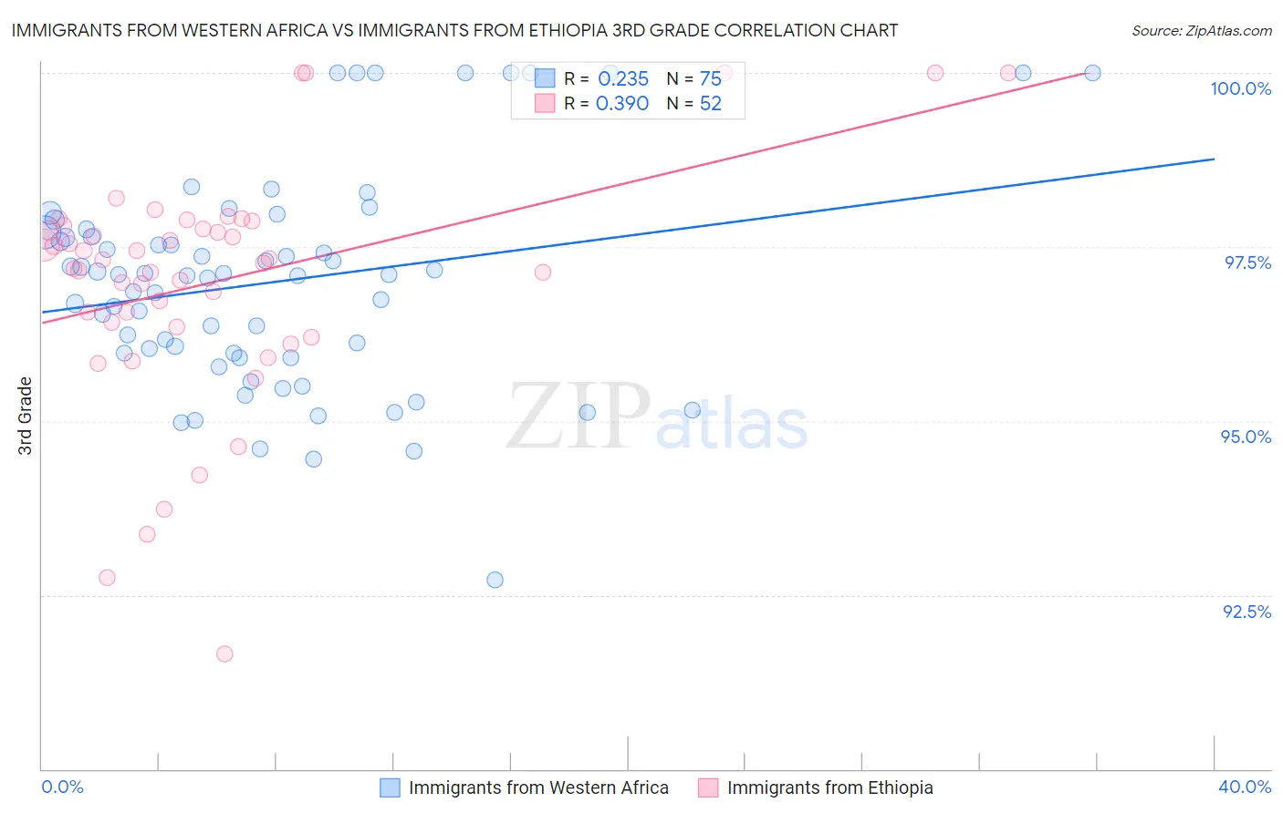 Immigrants from Western Africa vs Immigrants from Ethiopia 3rd Grade