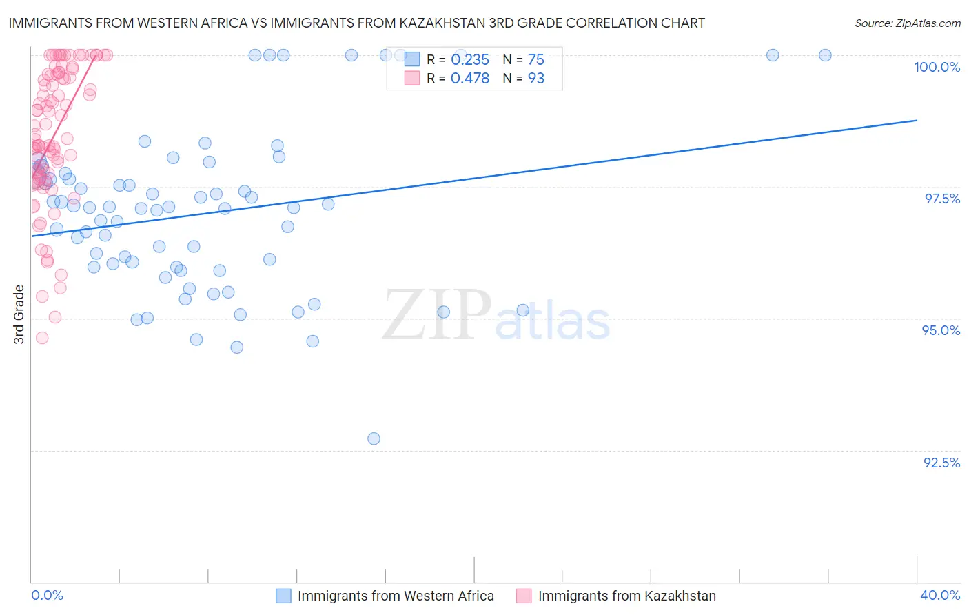 Immigrants from Western Africa vs Immigrants from Kazakhstan 3rd Grade