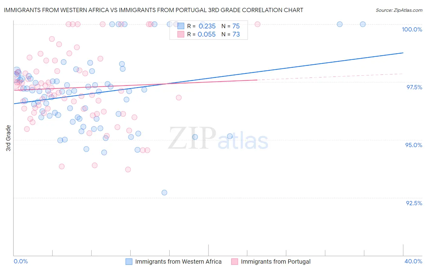 Immigrants from Western Africa vs Immigrants from Portugal 3rd Grade