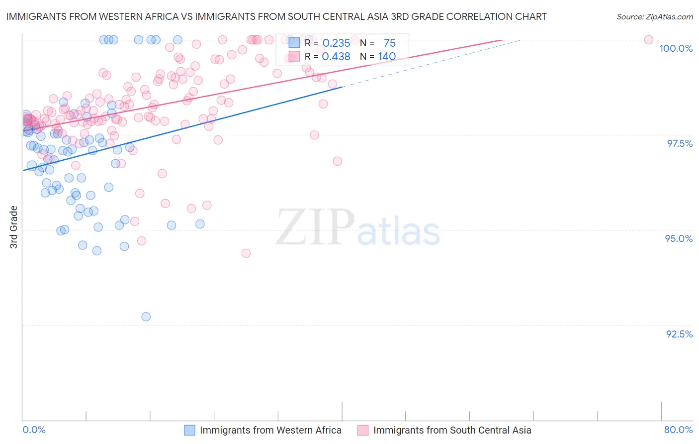 Immigrants from Western Africa vs Immigrants from South Central Asia 3rd Grade