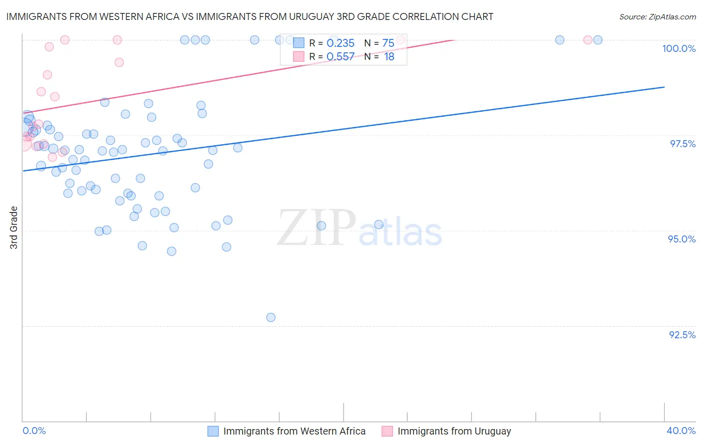 Immigrants from Western Africa vs Immigrants from Uruguay 3rd Grade