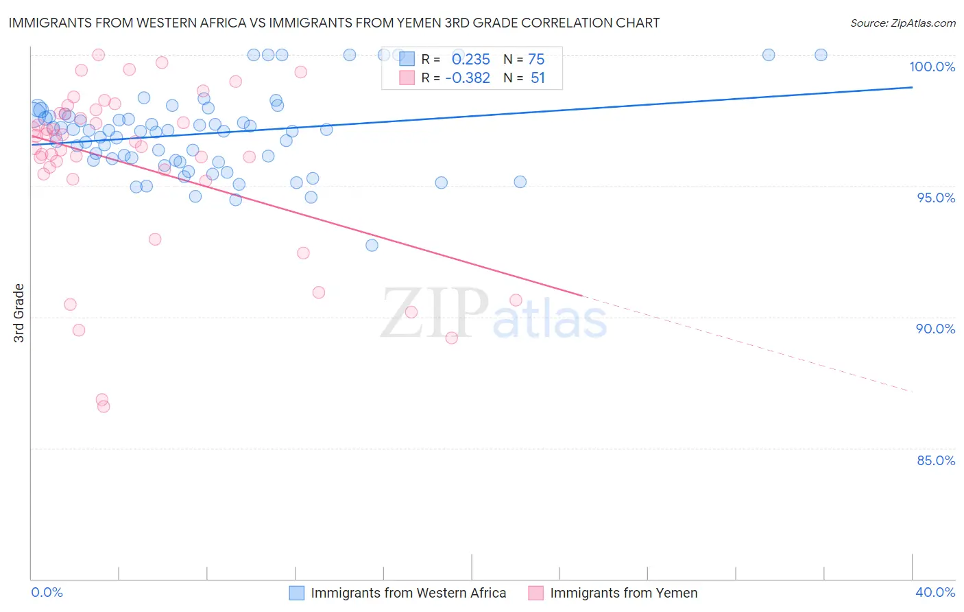 Immigrants from Western Africa vs Immigrants from Yemen 3rd Grade