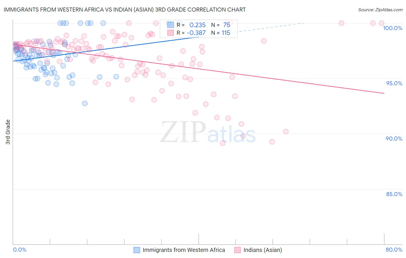 Immigrants from Western Africa vs Indian (Asian) 3rd Grade