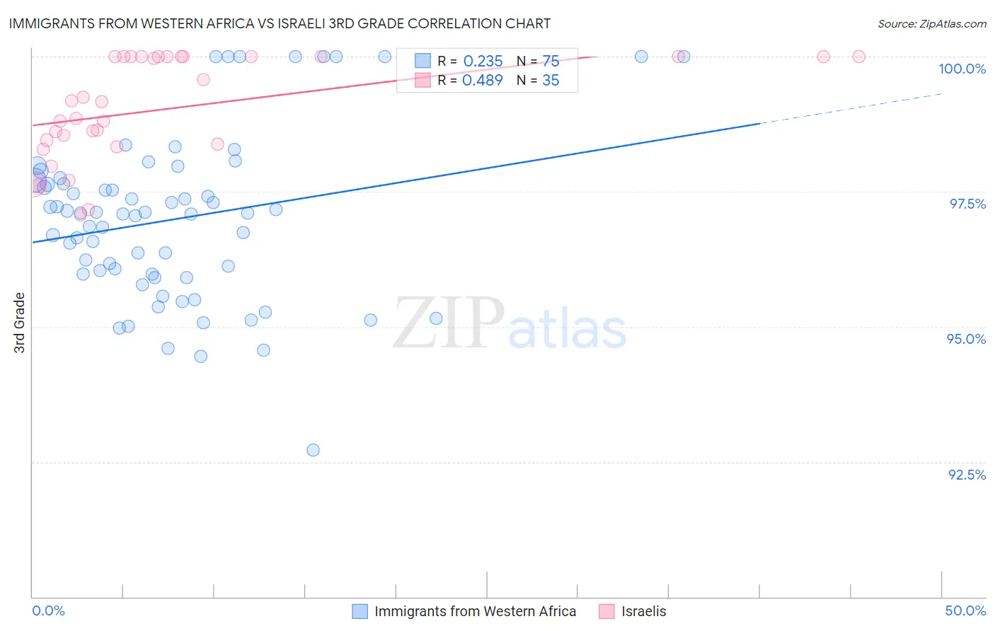 Immigrants from Western Africa vs Israeli 3rd Grade