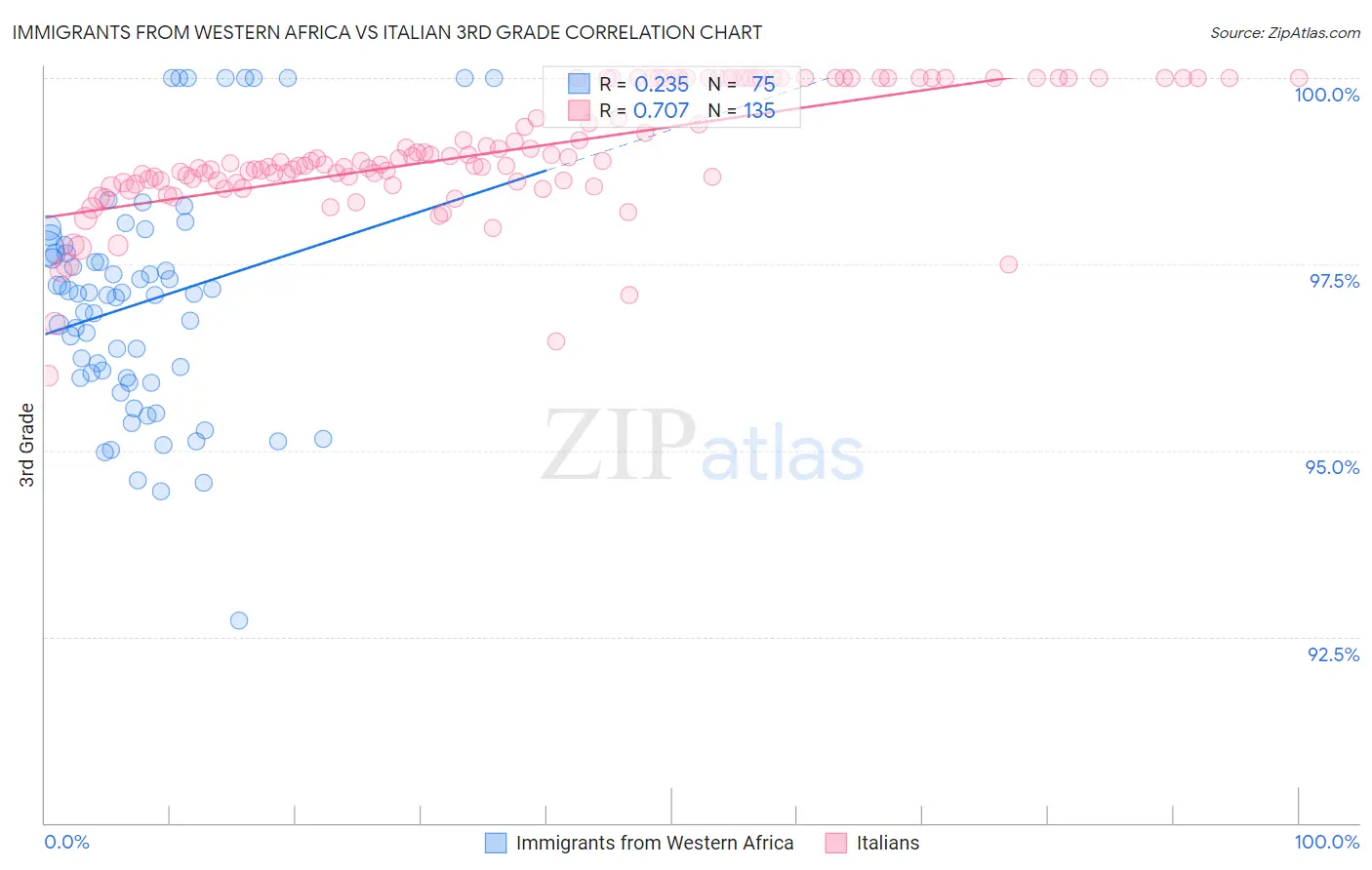 Immigrants from Western Africa vs Italian 3rd Grade