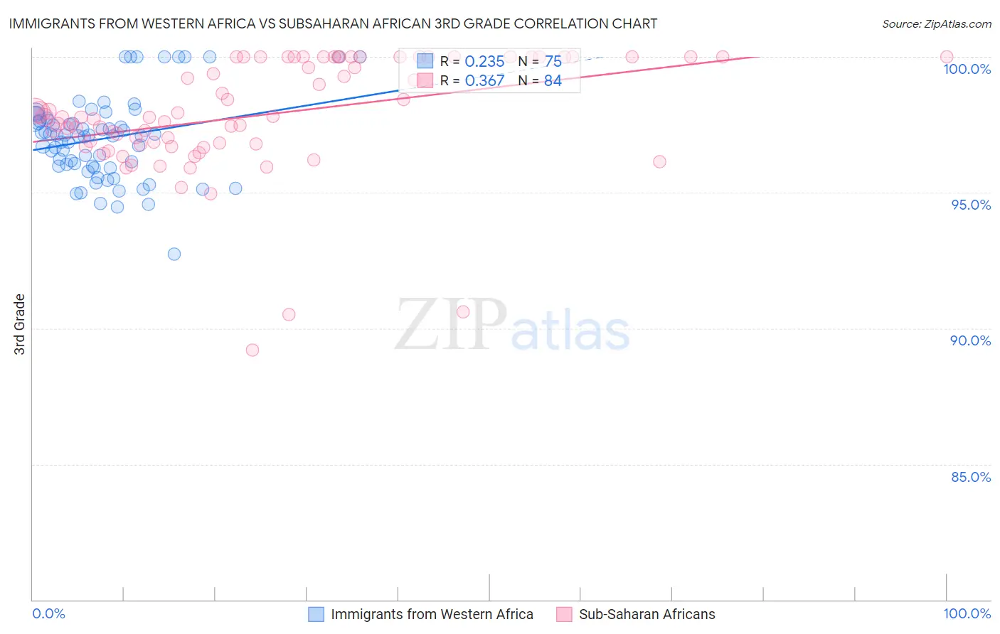 Immigrants from Western Africa vs Subsaharan African 3rd Grade