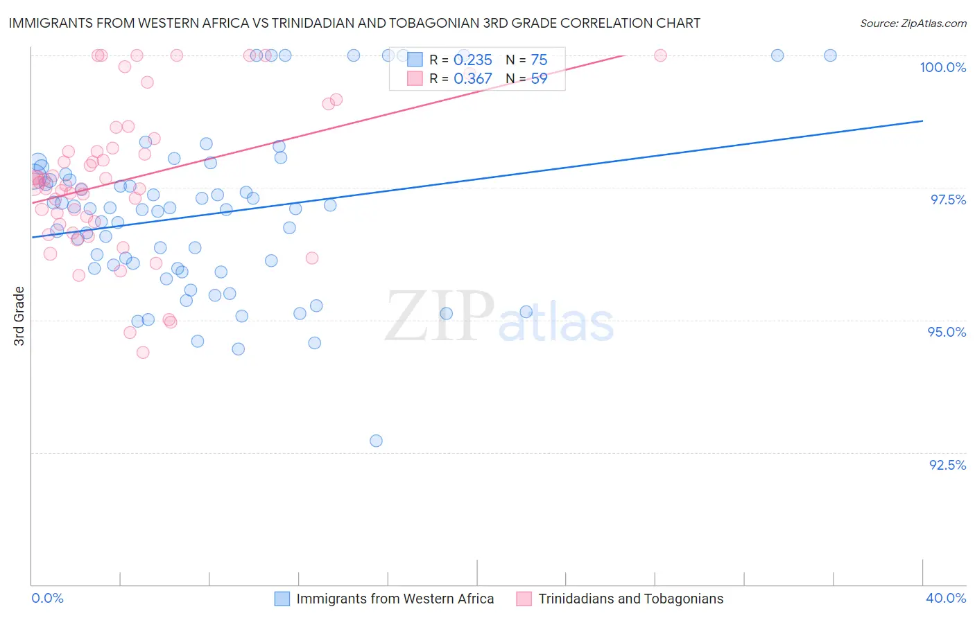 Immigrants from Western Africa vs Trinidadian and Tobagonian 3rd Grade