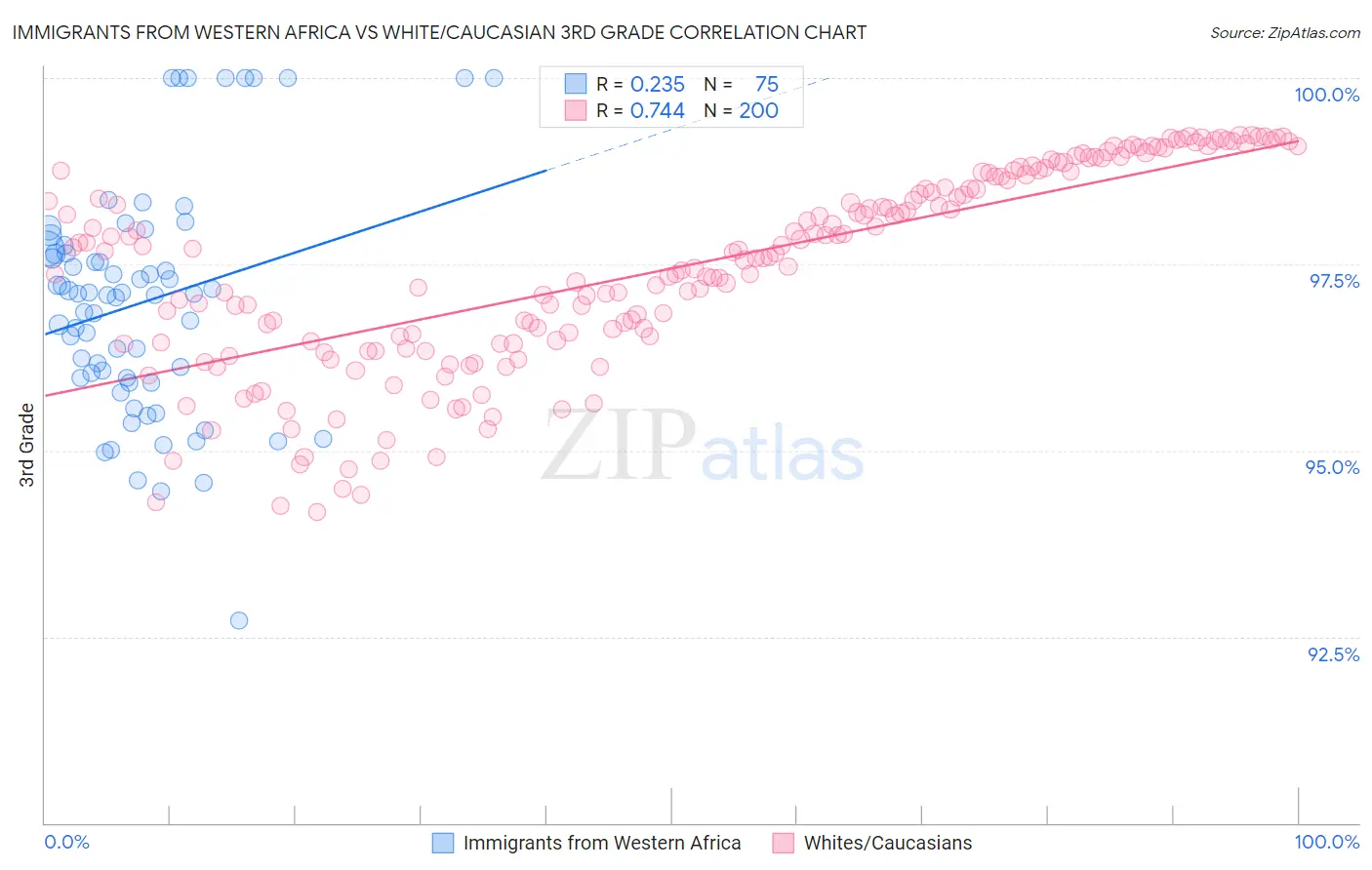 Immigrants from Western Africa vs White/Caucasian 3rd Grade