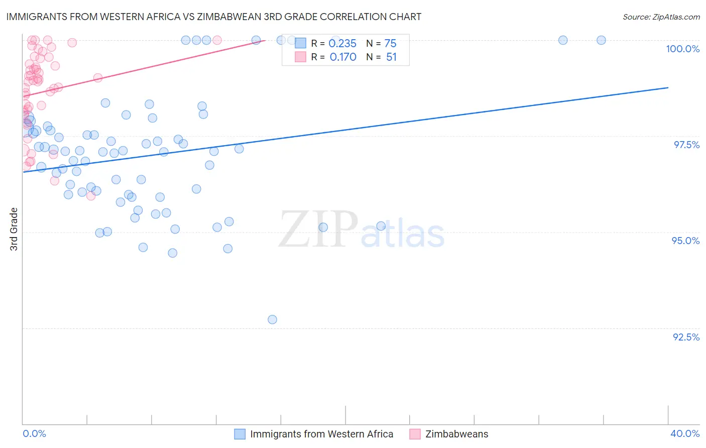 Immigrants from Western Africa vs Zimbabwean 3rd Grade