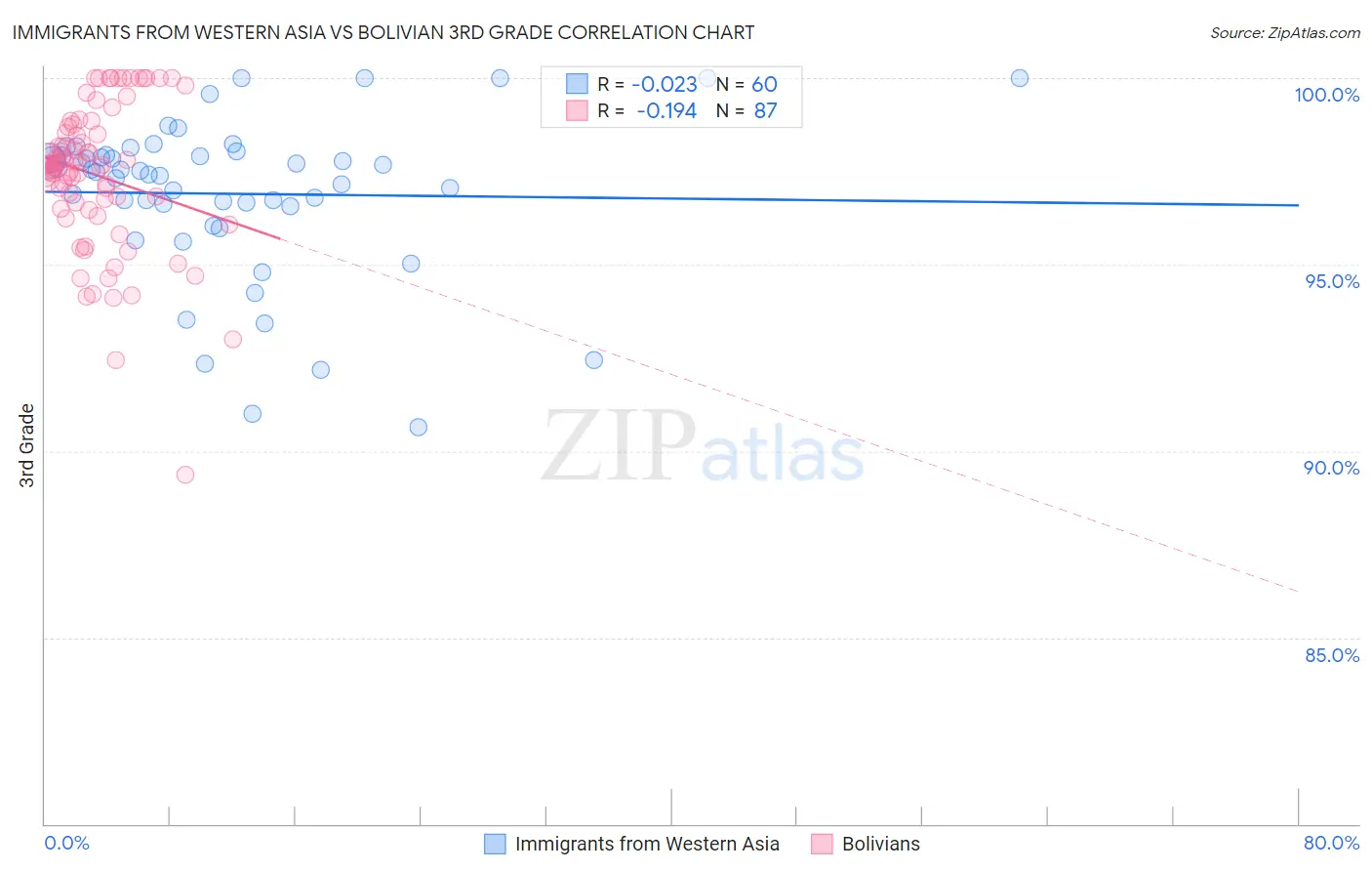 Immigrants from Western Asia vs Bolivian 3rd Grade