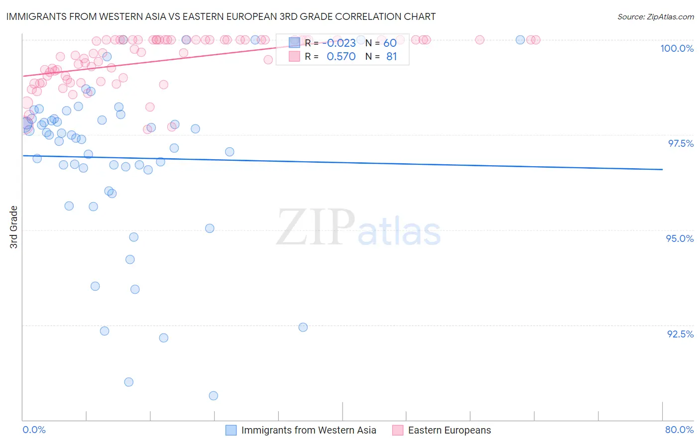 Immigrants from Western Asia vs Eastern European 3rd Grade