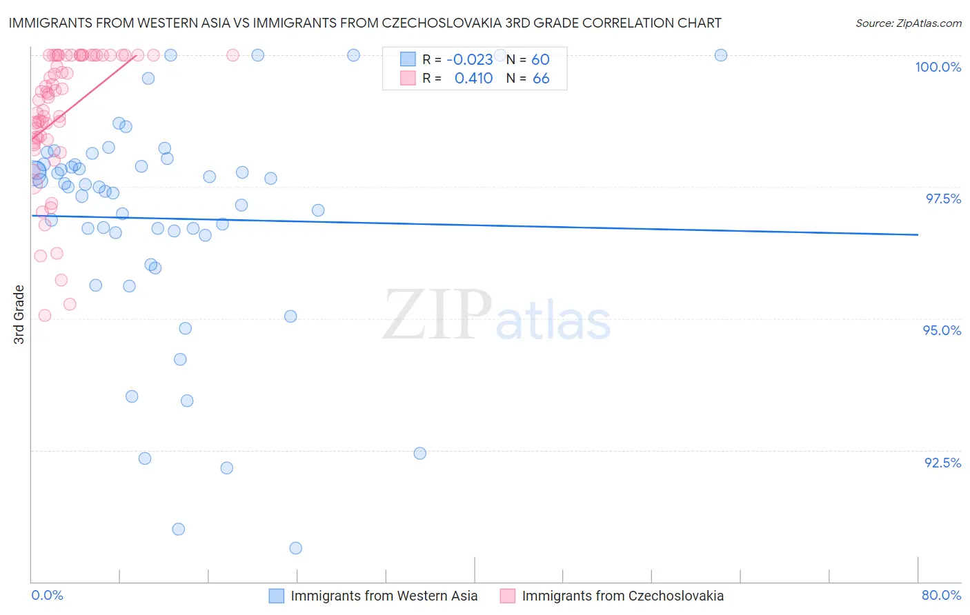 Immigrants from Western Asia vs Immigrants from Czechoslovakia 3rd Grade