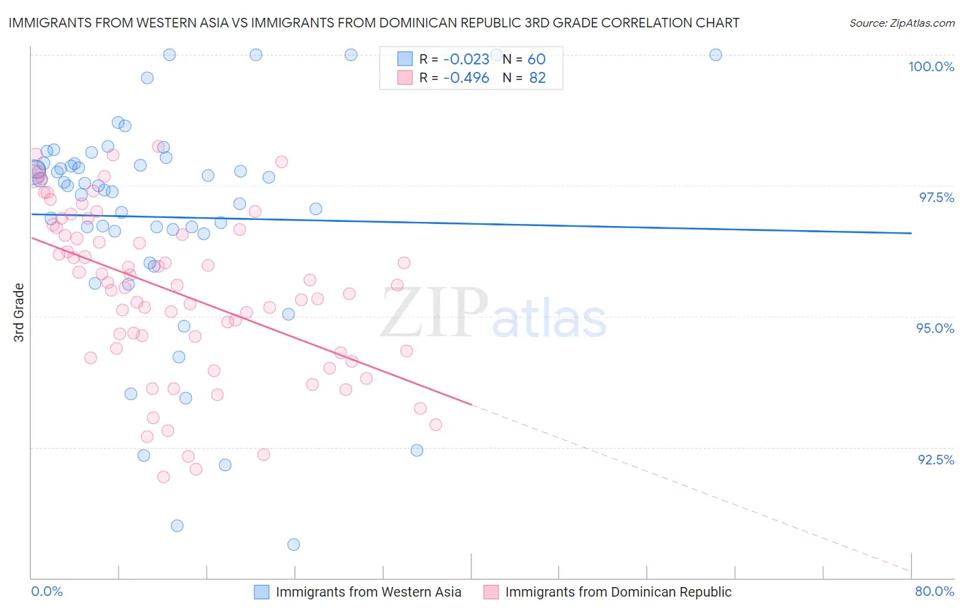 Immigrants from Western Asia vs Immigrants from Dominican Republic 3rd Grade