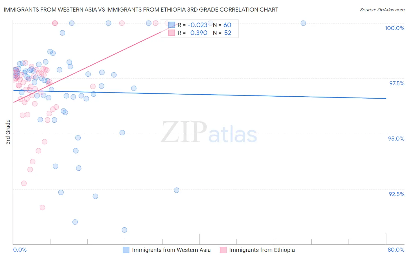 Immigrants from Western Asia vs Immigrants from Ethiopia 3rd Grade