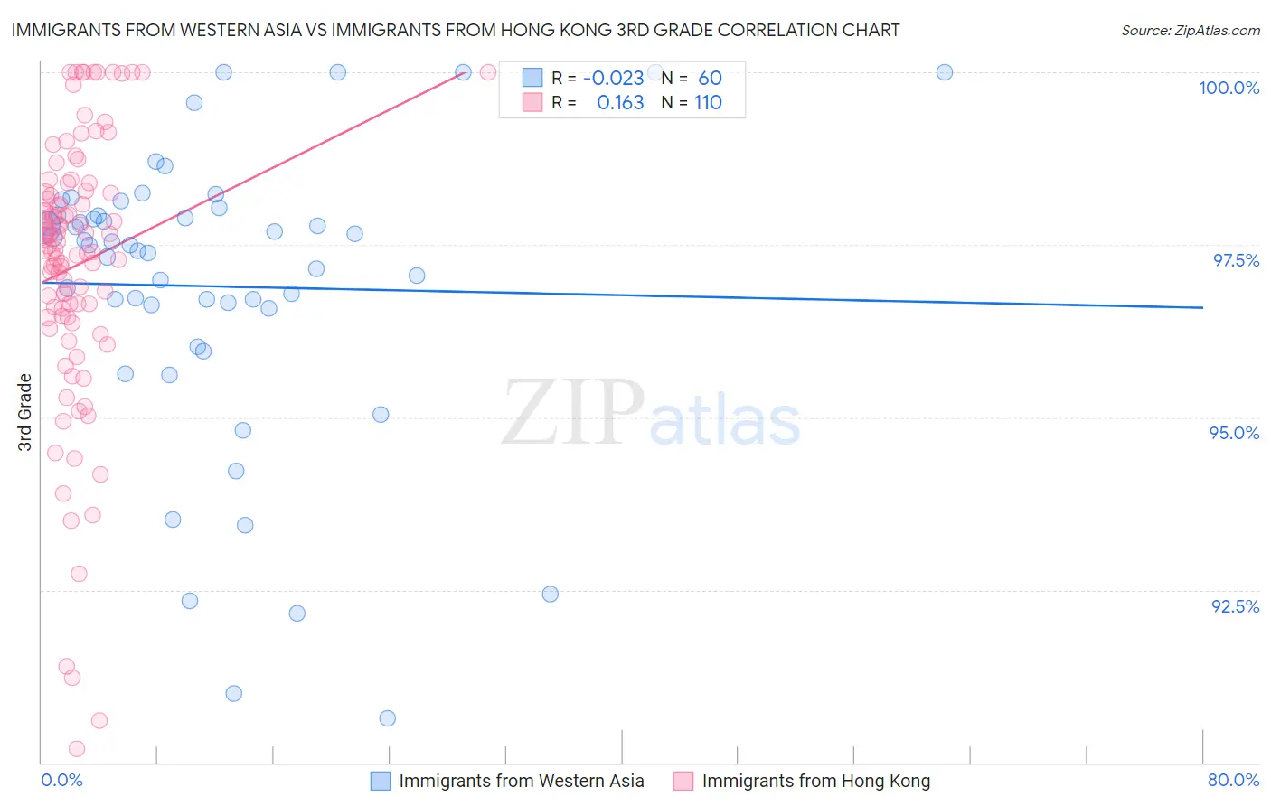 Immigrants from Western Asia vs Immigrants from Hong Kong 3rd Grade