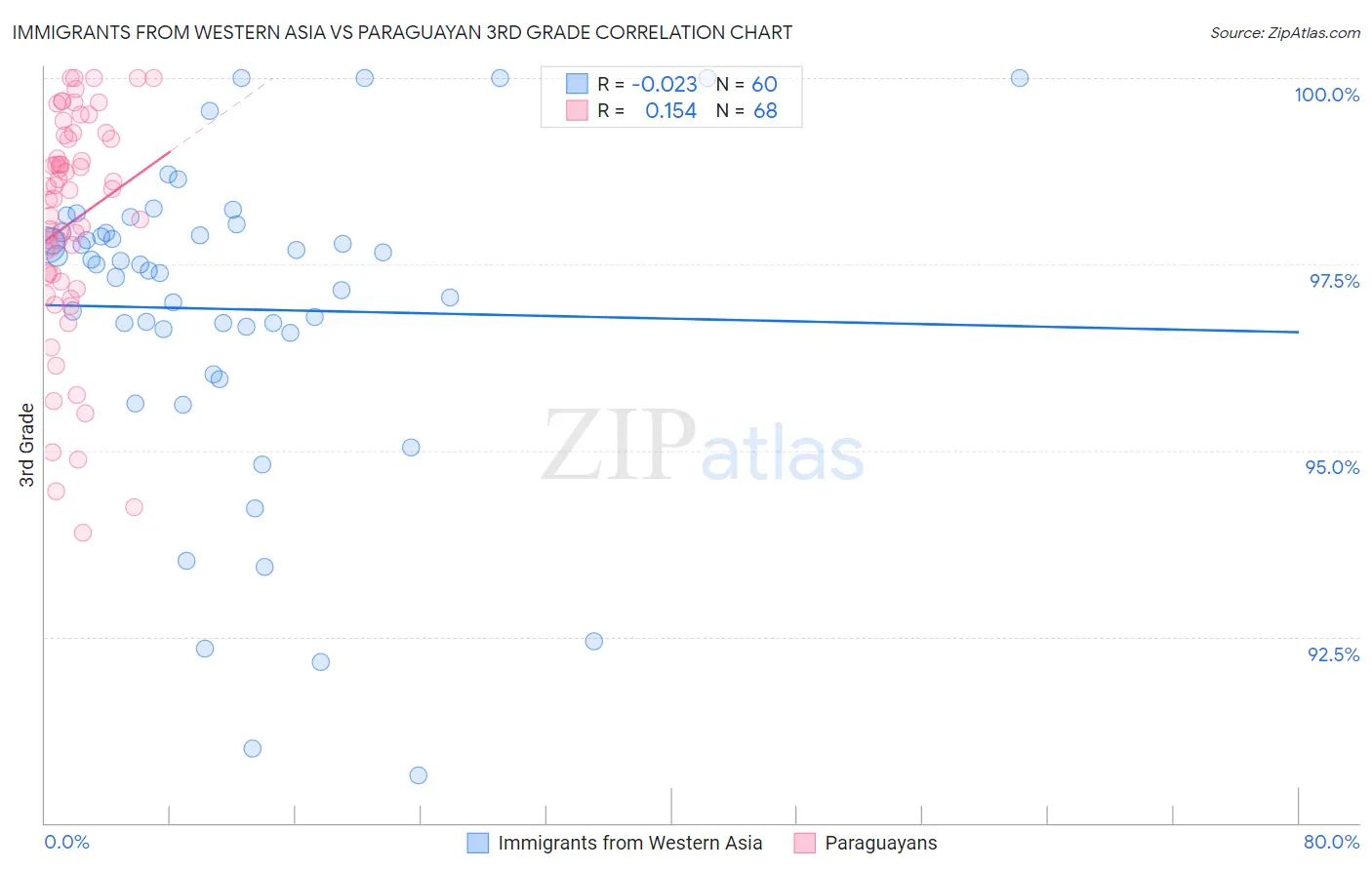 Immigrants from Western Asia vs Paraguayan 3rd Grade